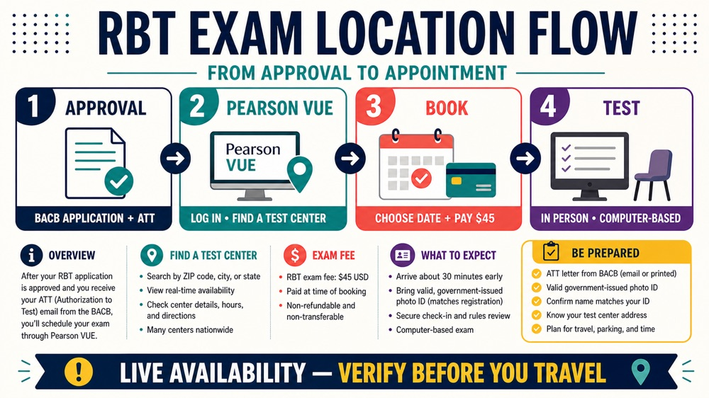 where to take rbt exam infographic showing approval ATT Pearson VUE center search booking and in-person testing