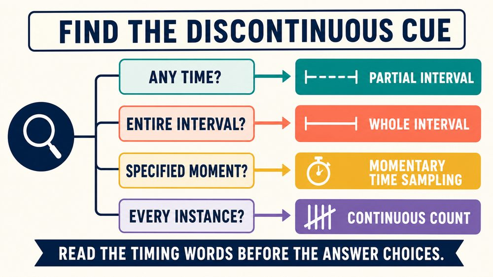 which of the following is a discontinuous data recording procedure decision infographic showing any time entire interval and
