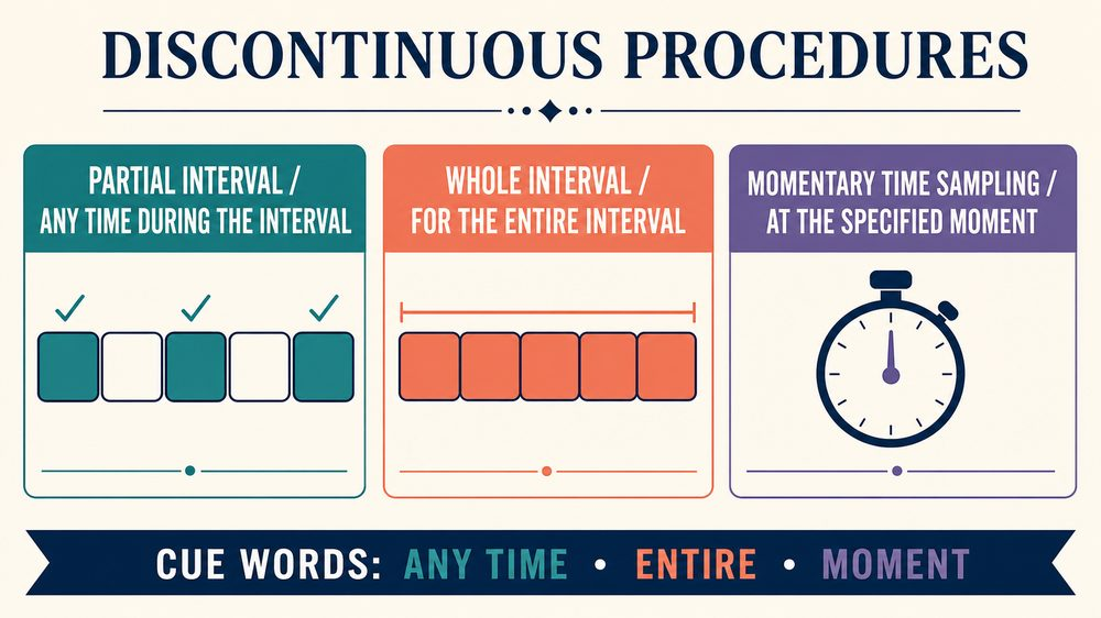 which of the following is a discontinuous data recording procedure infographic comparing partial whole and momentary methods