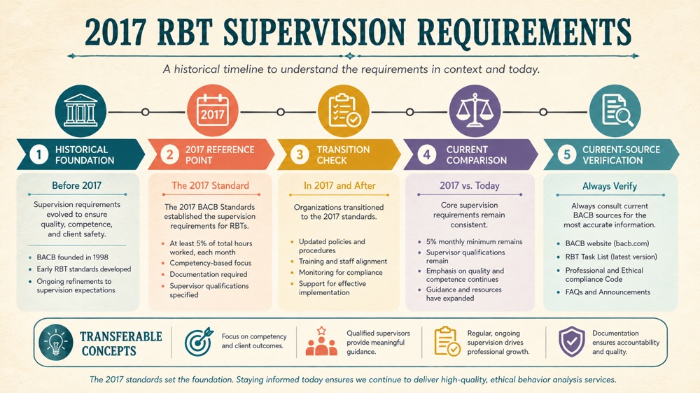 2017 rbt supervision requirements concept sequence for RBT study