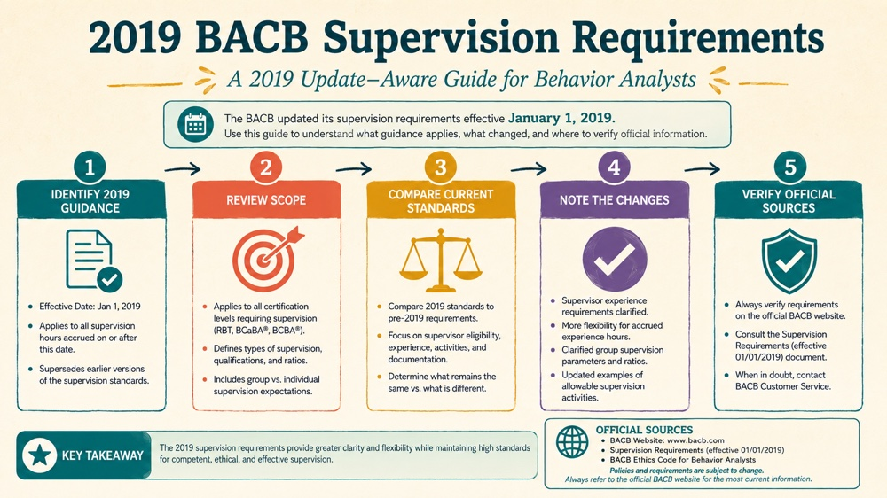 2019 bacb supervision requirements concept sequence for RBT study