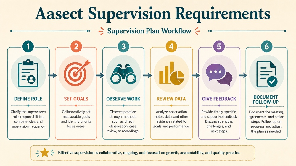 aasect supervision requirements concept sequence for RBT study