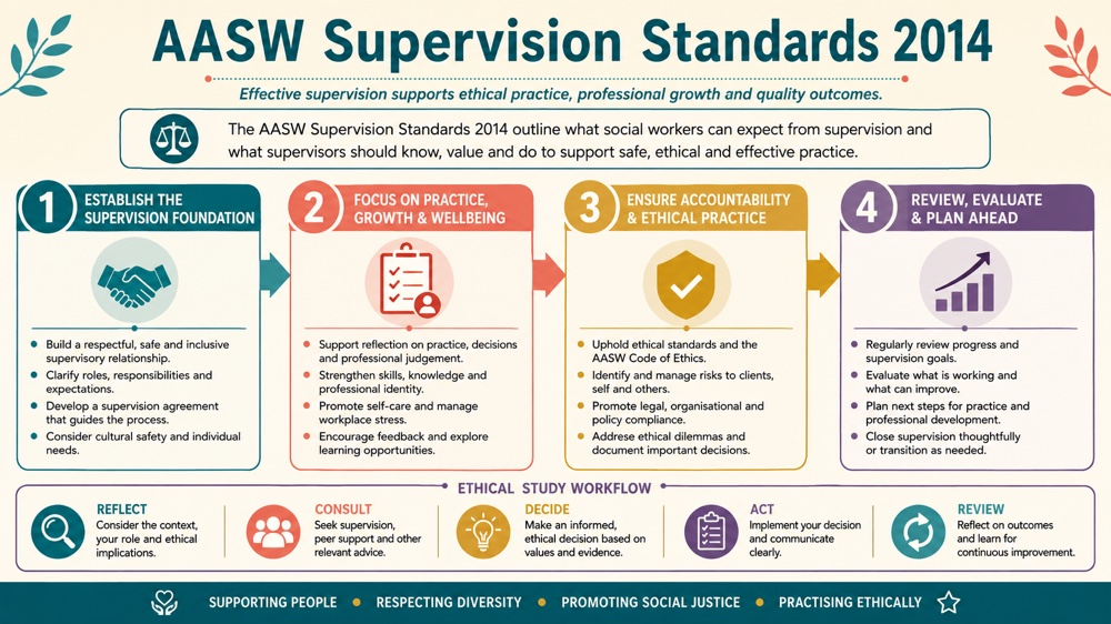 aasw supervision standards 2014 concept sequence for RBT study