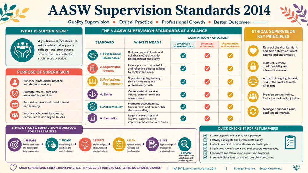 aasw supervision standards 2014 RBT study checklist