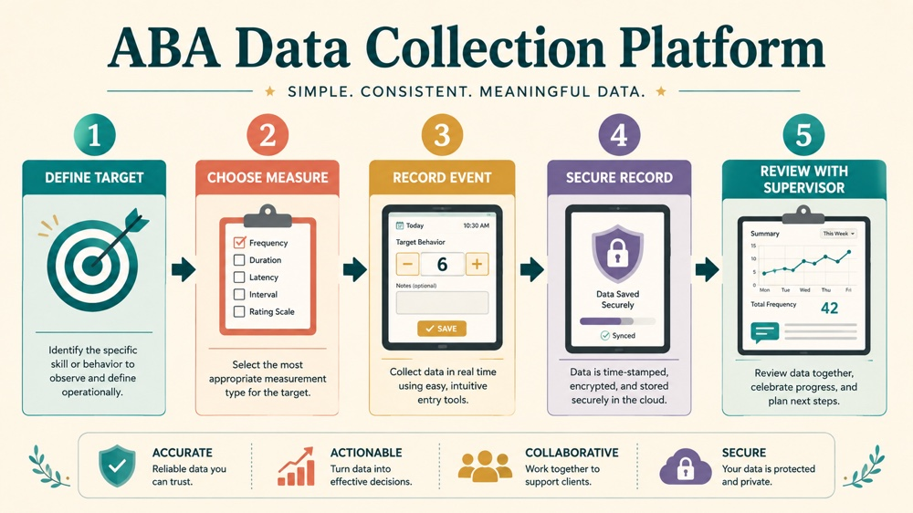 aba data collection platform concept sequence for RBT study