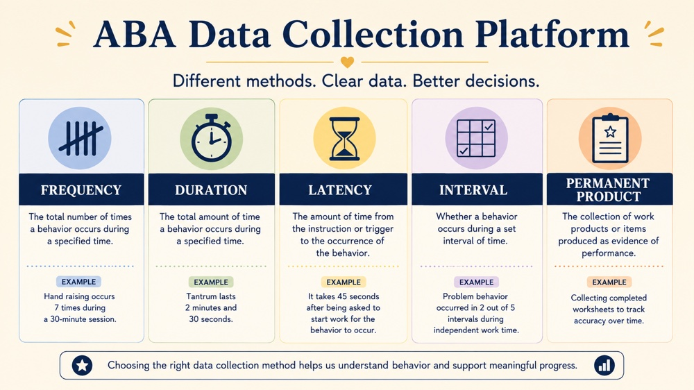 aba data collection platform RBT study checklist