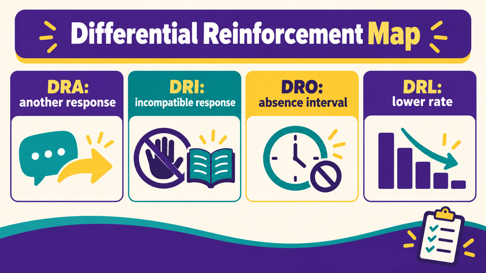 ABA differential reinforcement map comparing DRA another response, DRI incompatible response, DRO absence interval, and DRL l