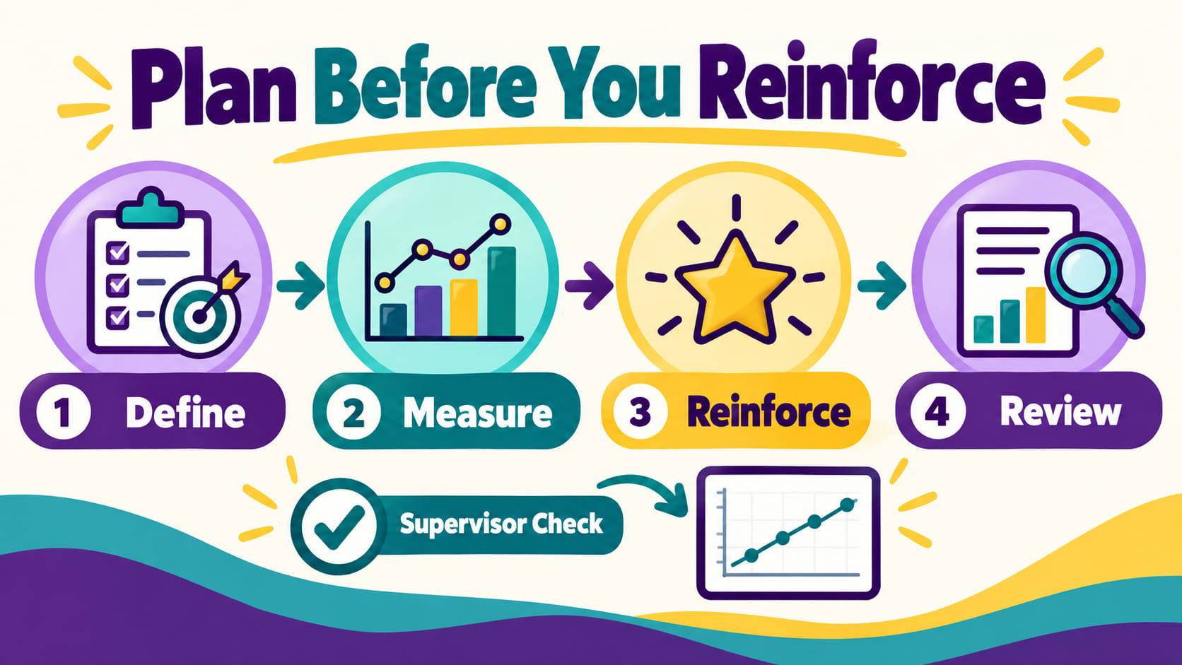 ABA differential reinforcement planning sequence showing define, measure, reinforce, review, and supervisor check