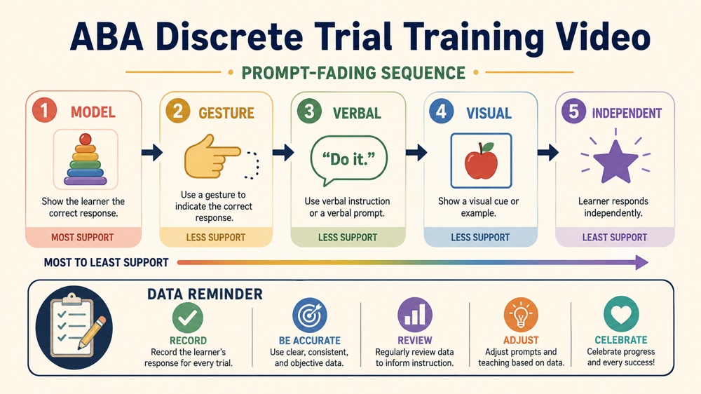 aba discrete trial training video RBT study checklist