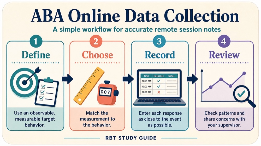 aba online data collection concept sequence for RBT study