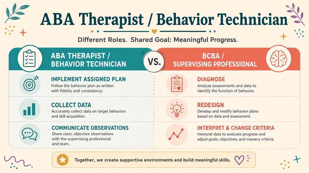 aba therapist / behavior technician concept sequence for RBT study