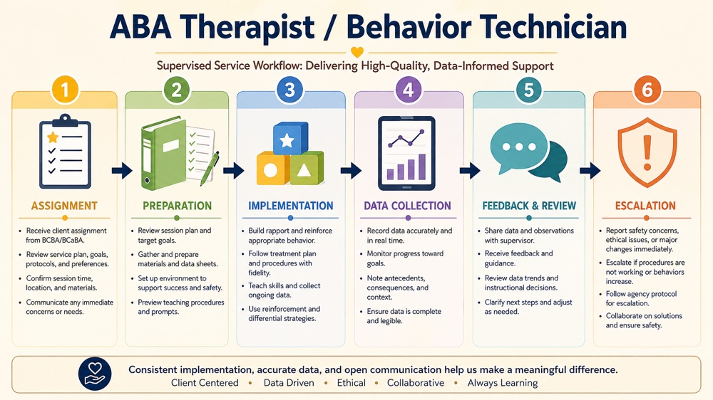 aba therapist / behavior technician RBT study checklist