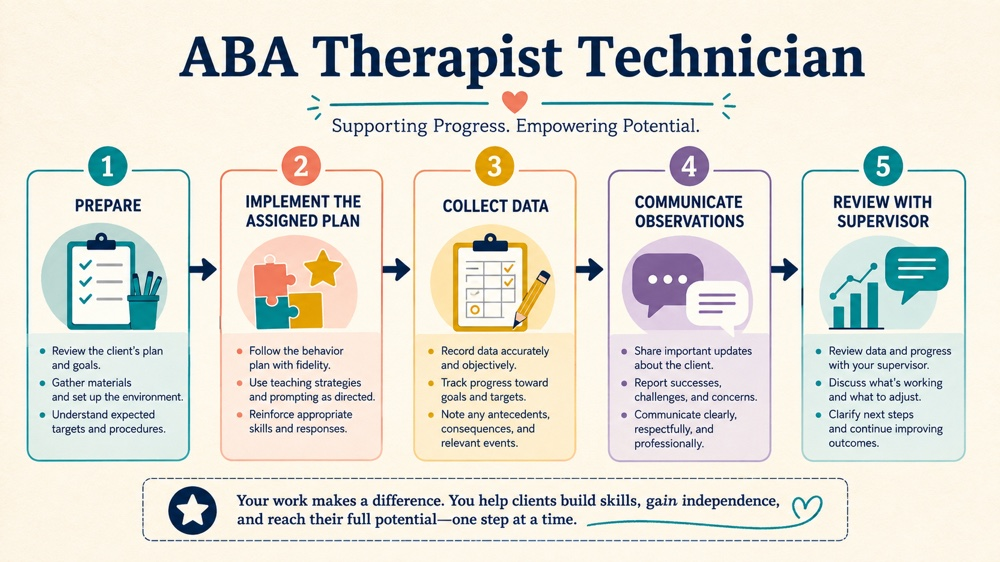 aba therapist technician concept sequence for RBT study