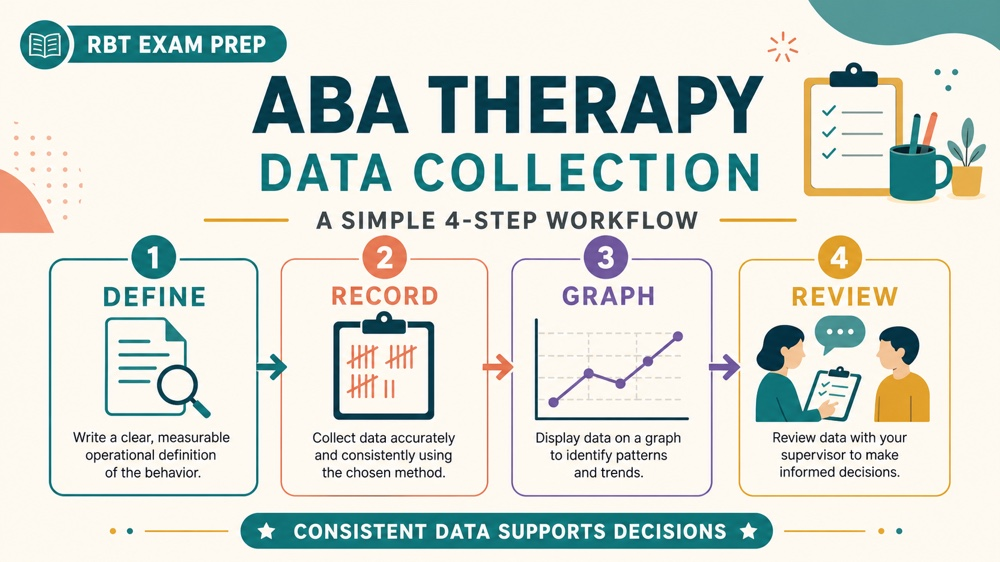 aba therapy data collection: definition-to-record workflow