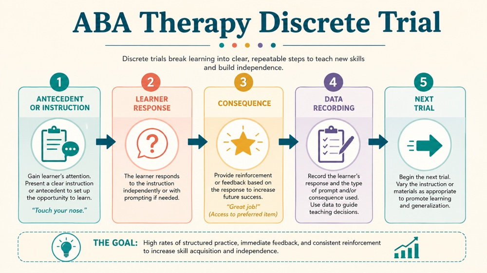 aba therapy discrete trial concept sequence for RBT study