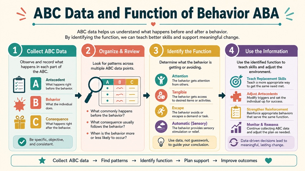 abc data and function of behavior aba concept sequence for RBT study