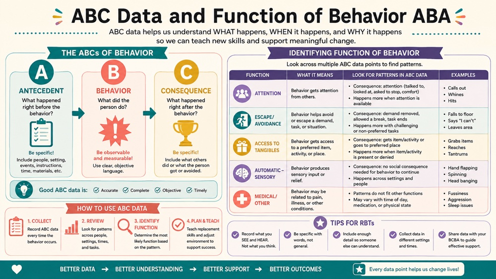abc data and function of behavior aba RBT study checklist