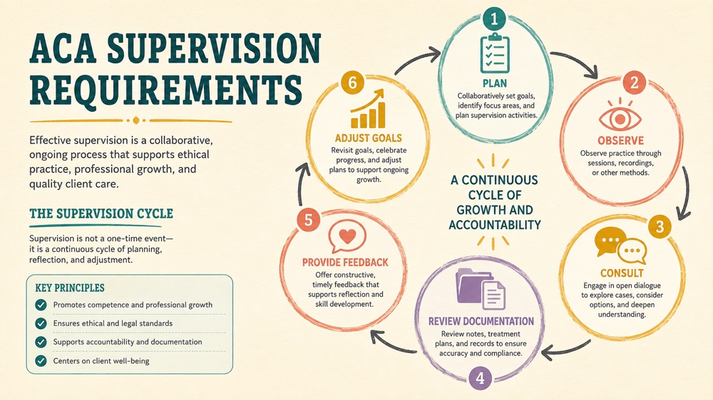 aca supervision requirements concept sequence for RBT study