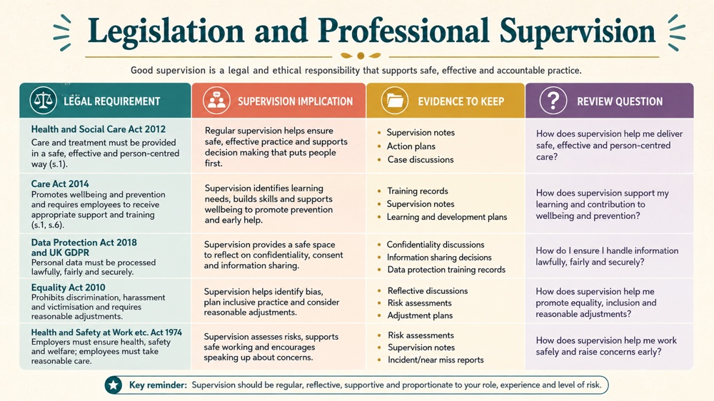 analyse how the requirements of legislation impact on professional supervision RBT study checklist