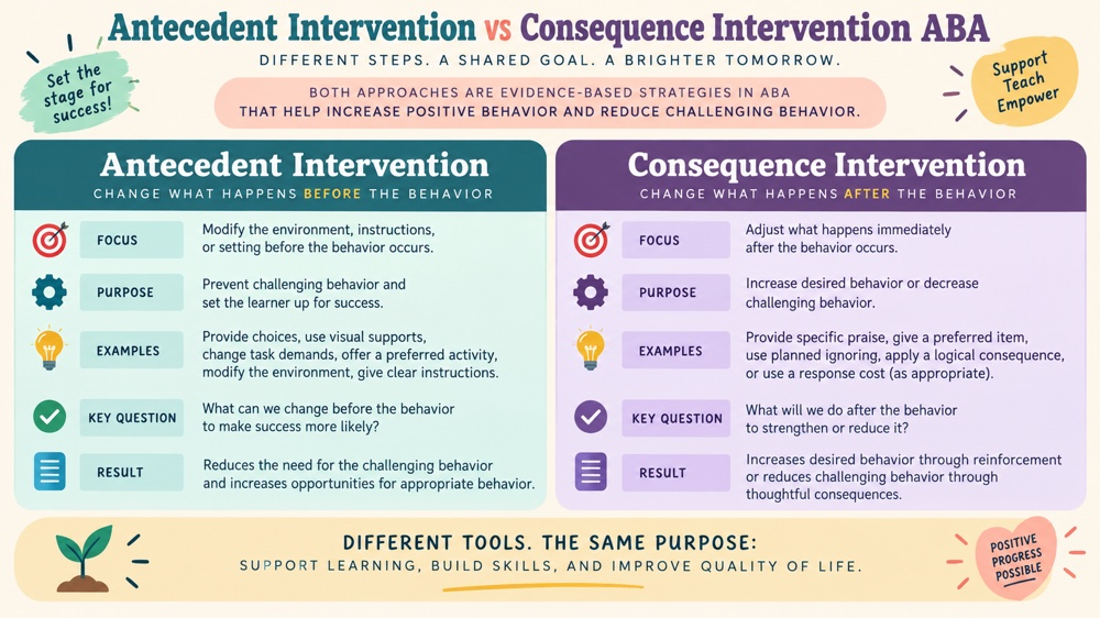 antecedent intervention vs consequence intervention aba RBT study checklist
