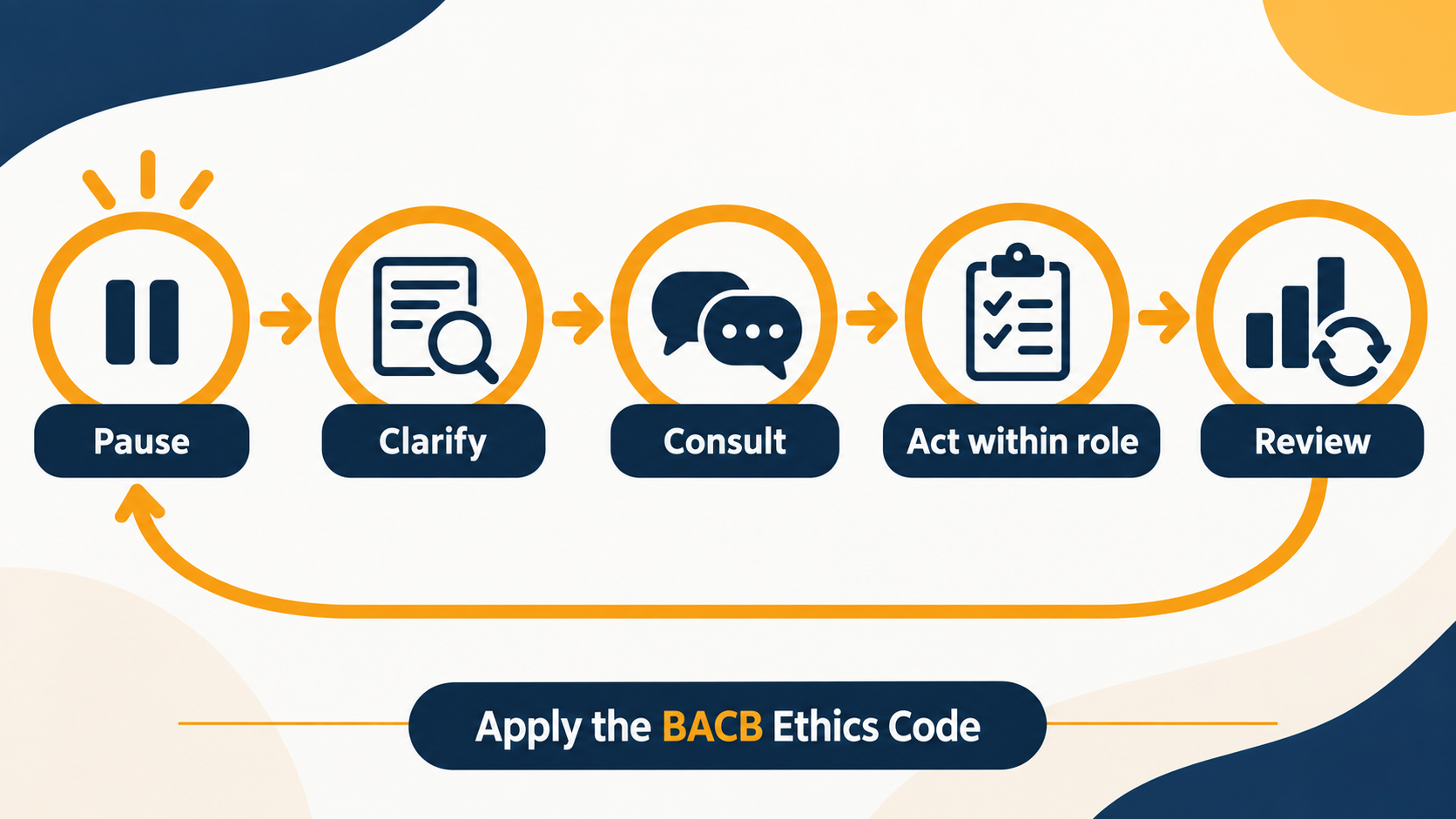 apply BACB ethics code RBT decision loop of pause, clarify, consult, act within role, and review