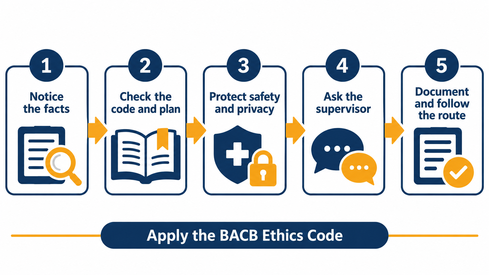 apply BACB ethics code RBT five-step decision path from facts to documentation