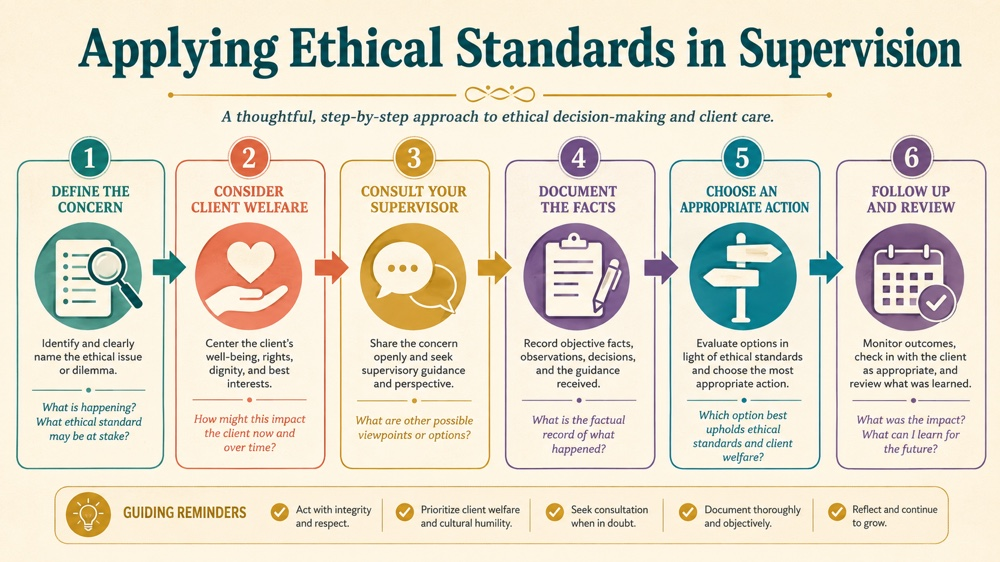 applying ethical standards in supervision paper concept sequence for RBT study