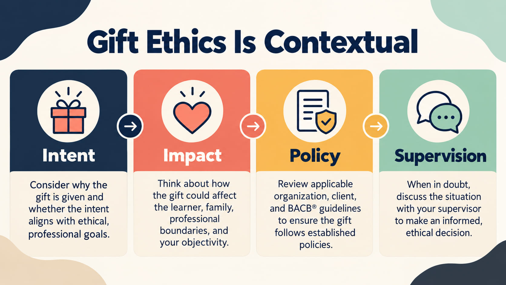 gifts in rbt ethics - Ask before you act infographic showing notice, pause, check, and ask