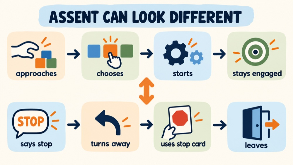 Assent ABA example infographic showing different vocal and nonvocal participation and withdrawal signals