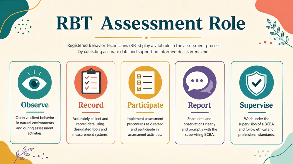 assessments and the role of the rbt concept map for RBT study