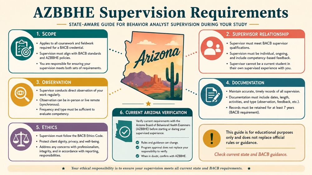azbbhe supervision requirements concept sequence for RBT study