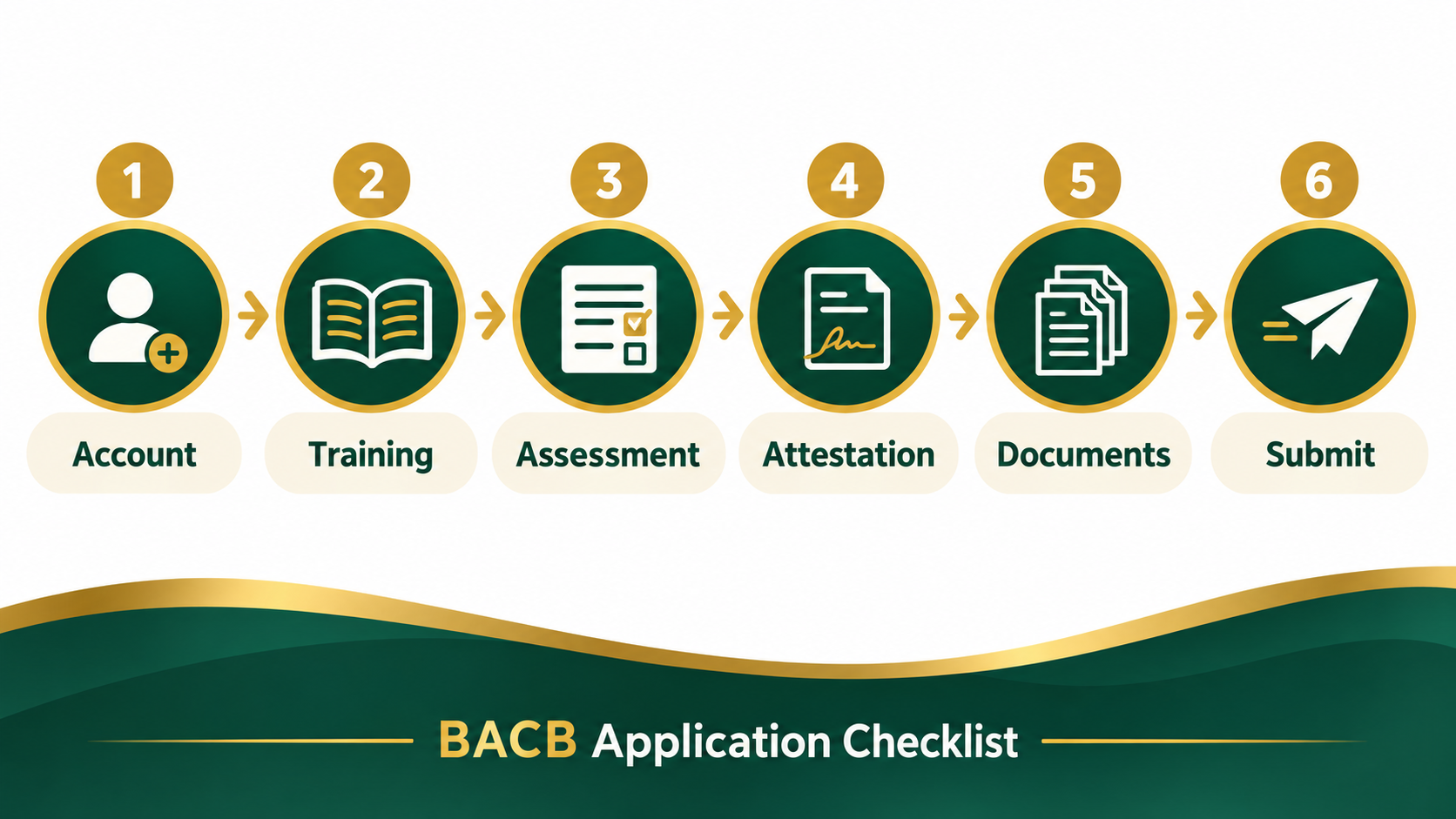 BACB application checklist flow from account to training, competency assessment, attestation, documents, and submission
