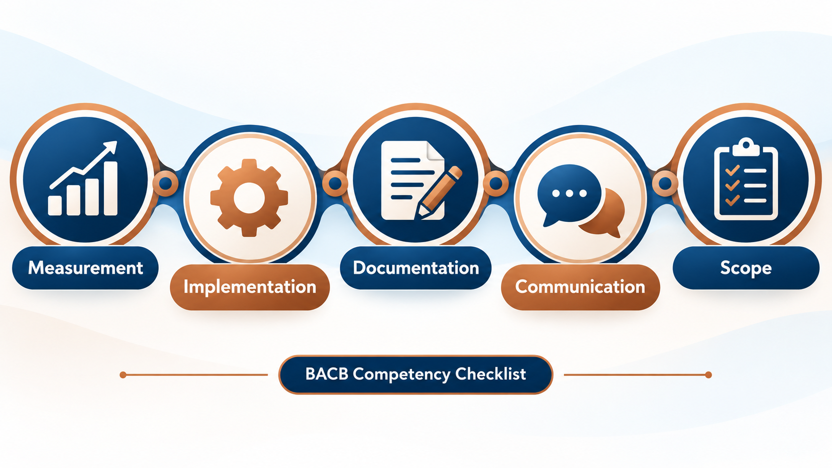 BACB competency checklist map across measurement, implementation, documentation, communication, and professional boundaries