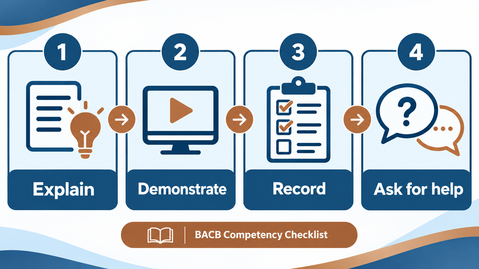 BACB competency checklist practice card showing explain, demonstrate, record, and ask for help