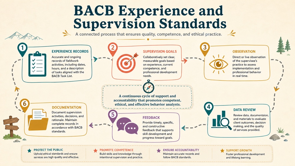 bacb experience and supervision standards concept sequence for RBT study