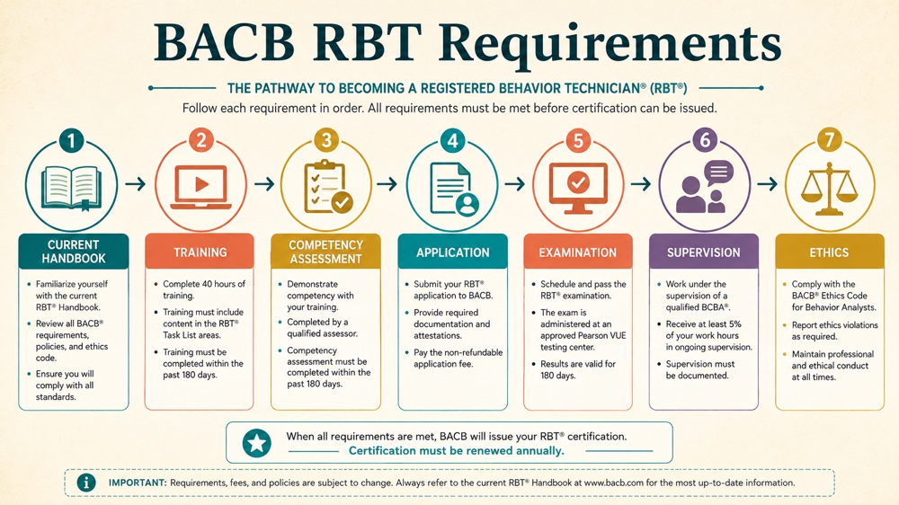 bacb rbt requirements concept sequence for RBT study