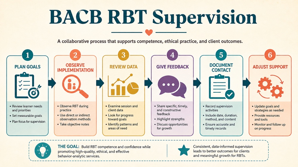 bacb rbt supervision concept sequence for RBT study