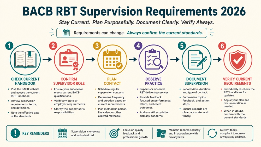 bacb rbt supervision requirements 2026 concept sequence for RBT study