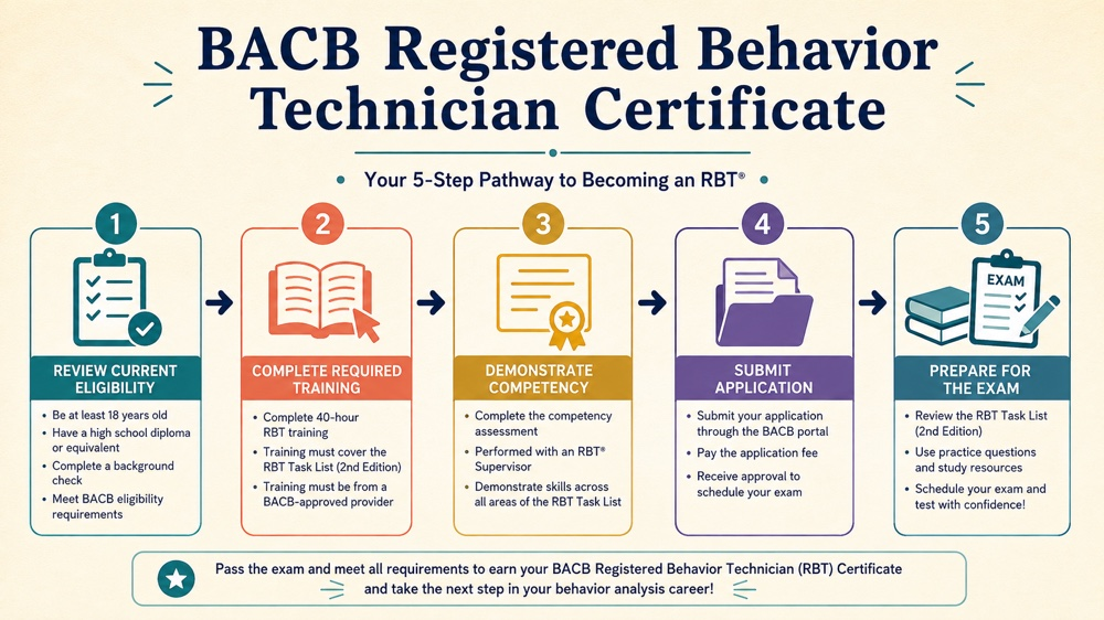 bacb registered behavior technician certificate concept sequence for RBT study
