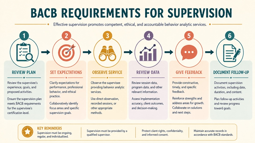 bacb requirements for supervision concept sequence for RBT study