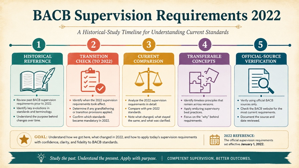 bacb supervision requirements 2022 concept sequence for RBT study