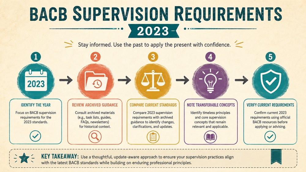 bacb supervision requirements 2023 concept sequence for RBT study