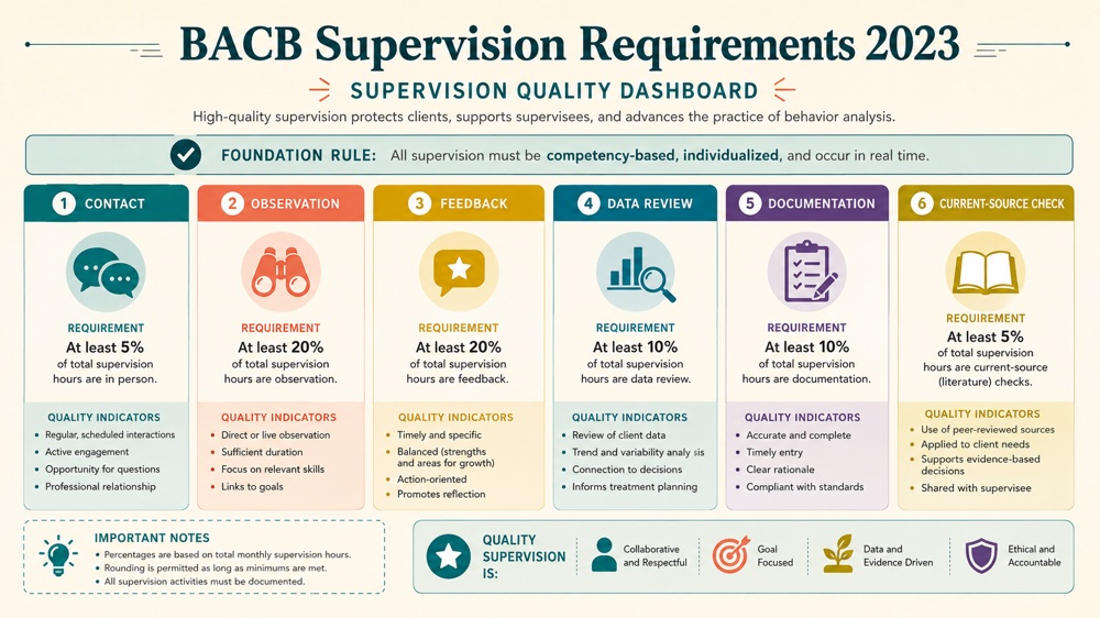 bacb supervision requirements 2023 RBT study checklist