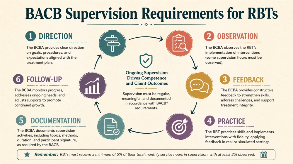 bacb supervision requirements for rbts concept sequence for RBT study