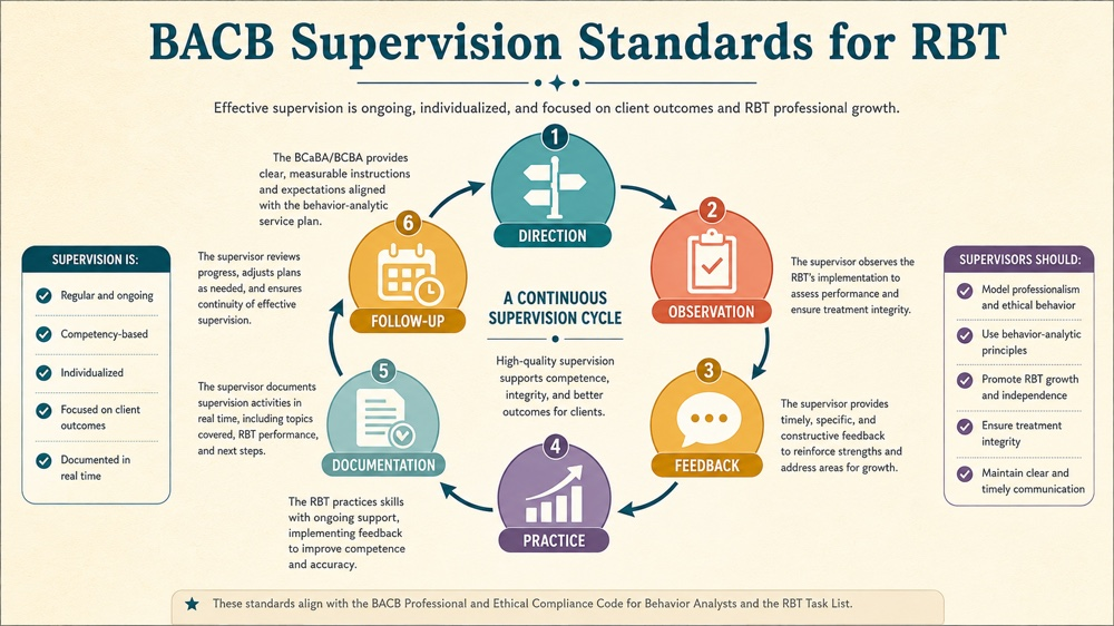 bacb supervision standards for rbt concept sequence for RBT study