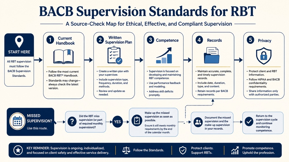 bacb supervision standards for rbt RBT study checklist