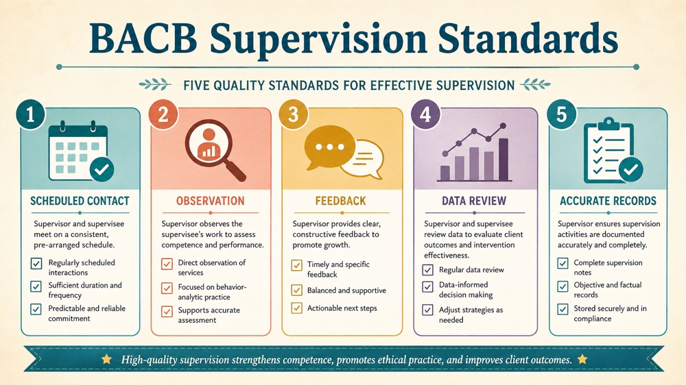 bacb supervision standards concept sequence for RBT study