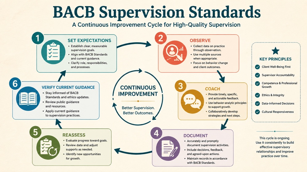 bacb supervision standards RBT study checklist