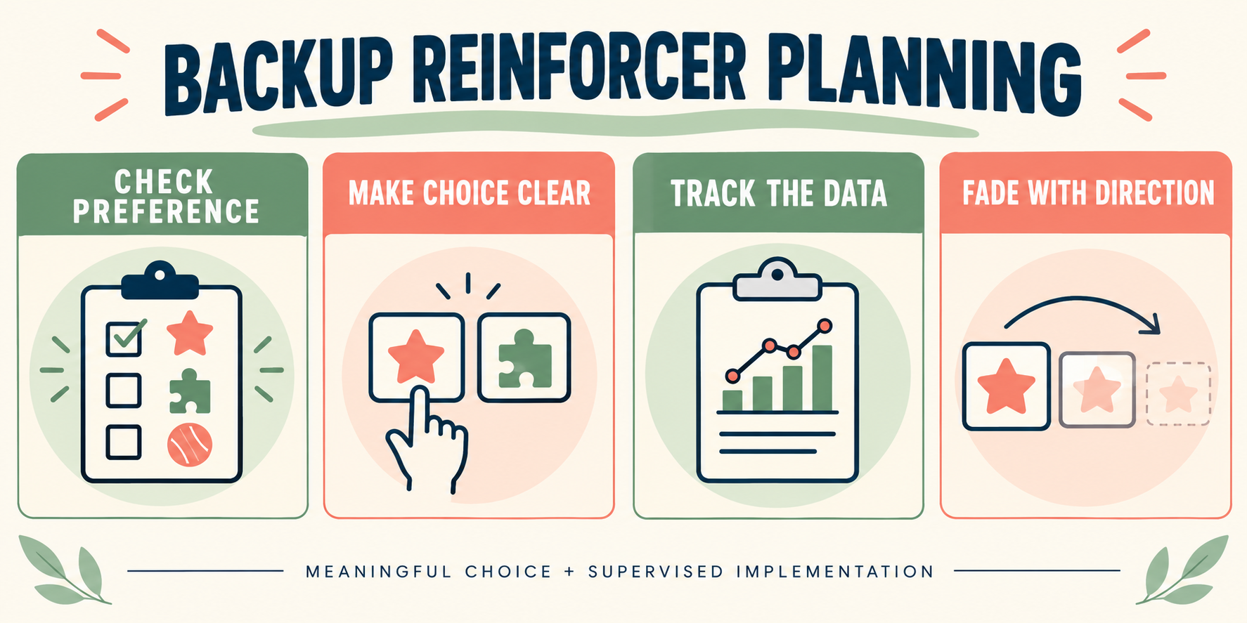 backup reinforcer ABA planning map showing preference, exchange, data, and fading decisions