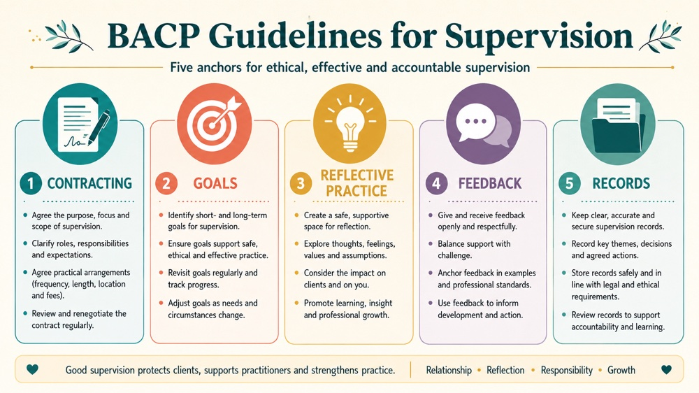 bacp guidelines for supervision concept sequence for RBT study